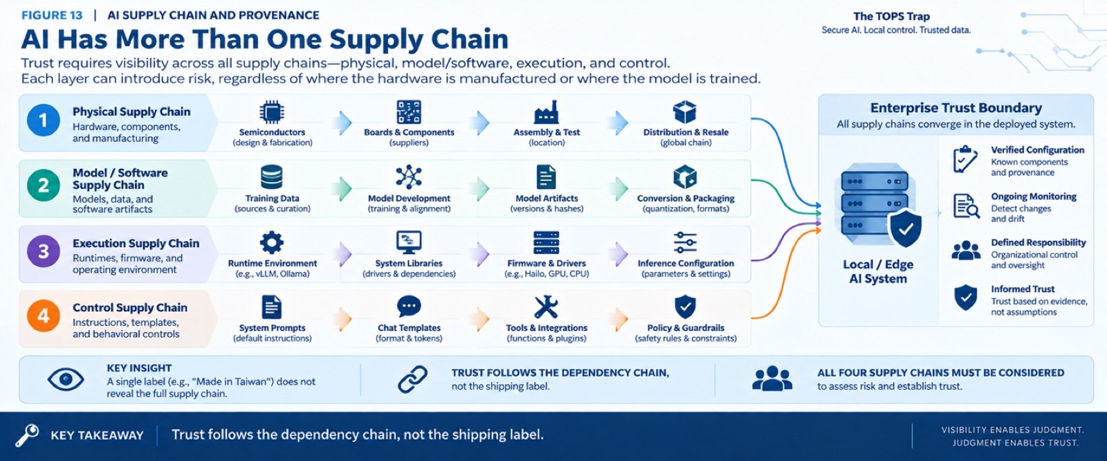 Figure 13 from the paper. AI has more than one supply chain: physical, model and software, execution, and control. All four converge on the enterprise trust boundary. Key insight: a single label such as Made in Taiwan does not reveal the full supply chain. Trust follows the dependency chain, not the shipping label.